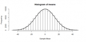 histogram of means