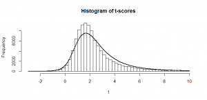 histogram of tscores noncentral