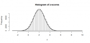 histogram of zscores noncentral
